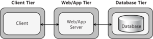 Application Architecture 3 tier