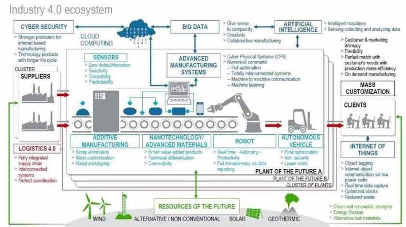 File:Industry 4.0 Ecosystem.jpg