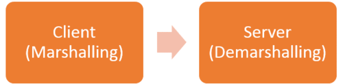 Marshalling-Demarshalling Communication Model