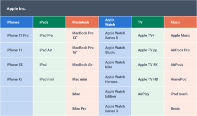 Product Portfolio Apple Inc.