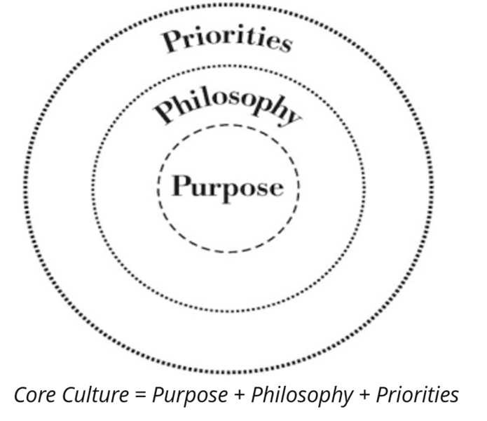 File:Core Culture.png