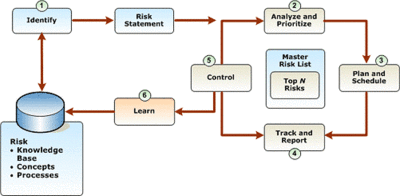 Risk Management Process