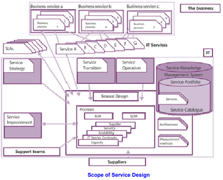 File:Scope of Service Design.png