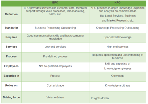 BPO Vs KPO