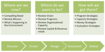 Strategic Planning