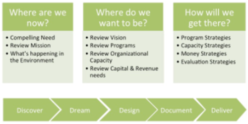 Strategic Planning