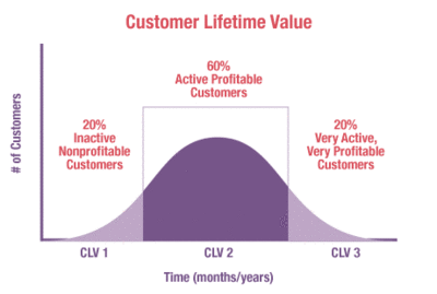 Customer Lifetime Value