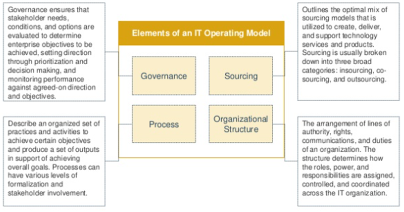 File:Elements of IT Operating Model.png