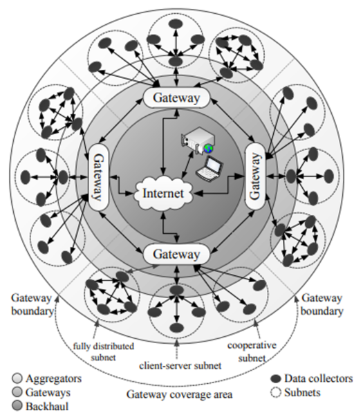 File:M2M Architecture.png