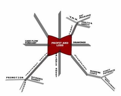 Mind Map