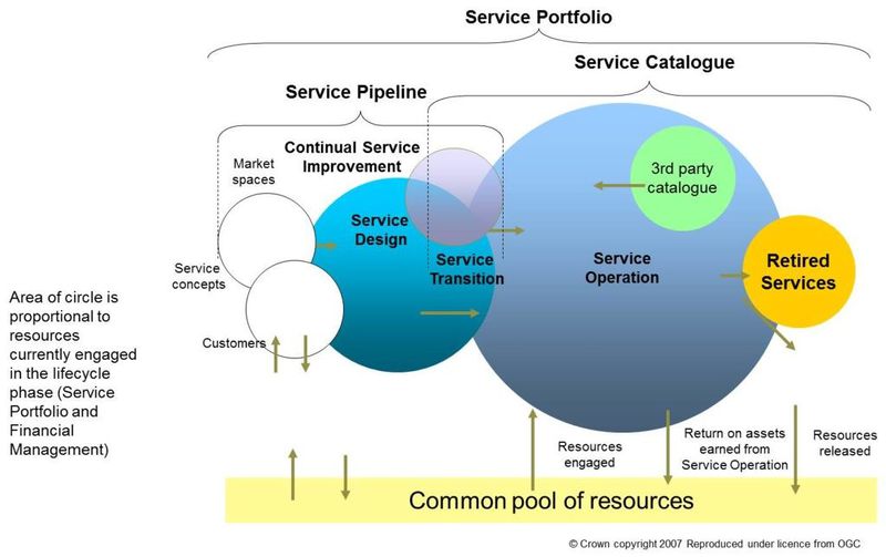 File:Service portfolio.jpg