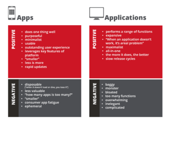 Apps Vs Applications