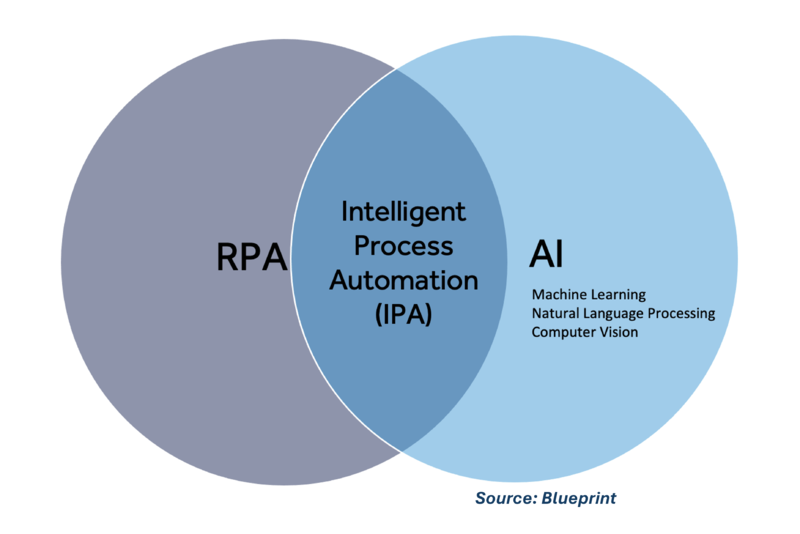 File:Intelligent Process Automation (IPA).png