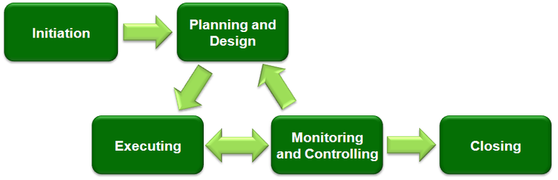 File:Project Management Phases.png