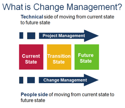 What is Change Management