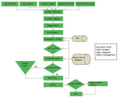 Problem Management Process