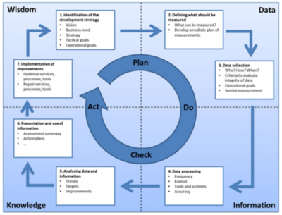Seven-step improvement process, as defined in ITIL CSI