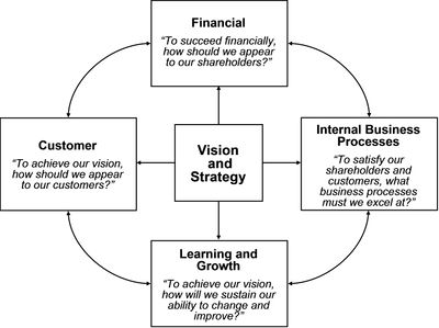 Balanced Scorecard