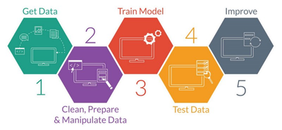 Steps in Machine Learning