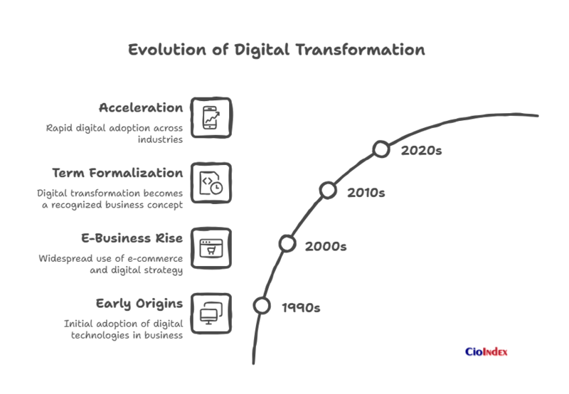 File:Evolution of Digital Transformation.png