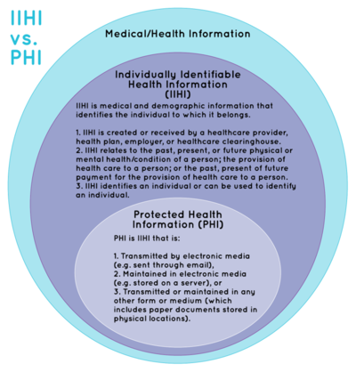 PHI Vs IIHI