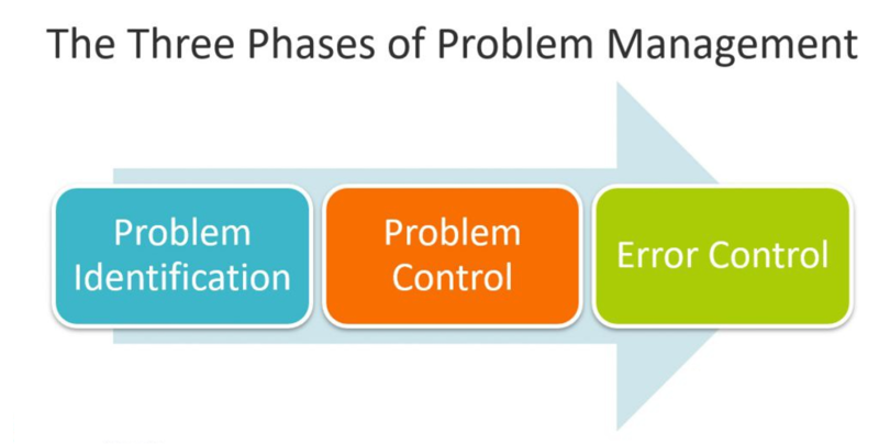 File:Problem Management Phases.png
