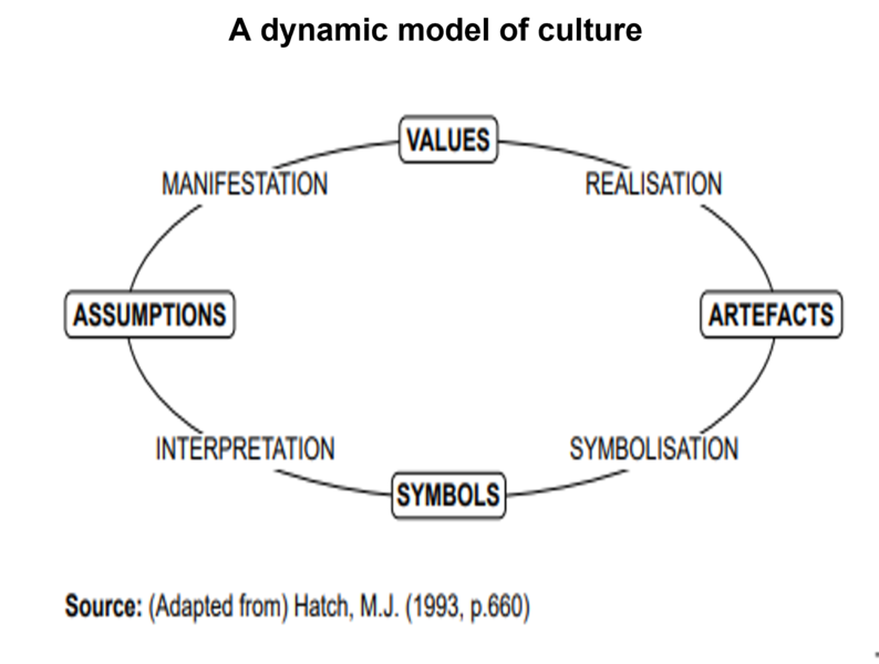 File:Dynamic Model of Culture.png
