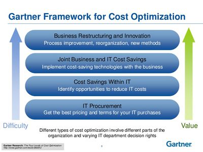Gartner's Framework for Cost Optimization