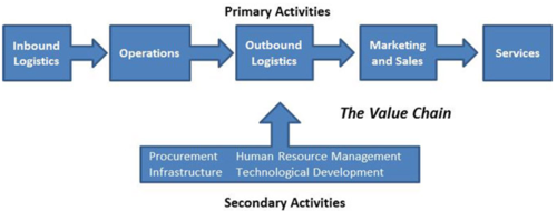 Value Chain