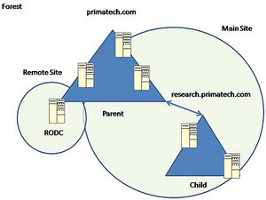 Active Directory