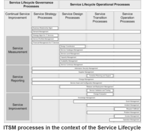 ITSM Processes