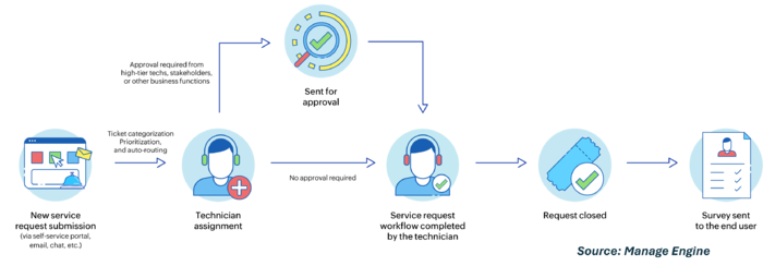 Service Request Workflow