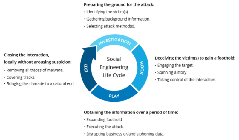 File:Social Engineering Attack Lifecycle.png