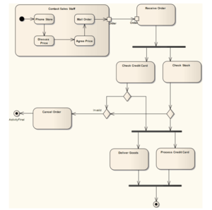 Example of Activity Diagram