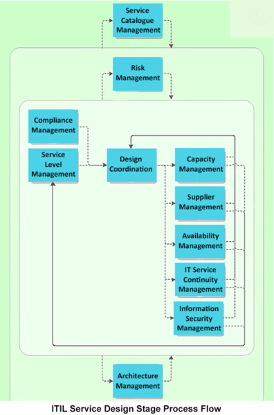 File:Service Design Process Flow.png