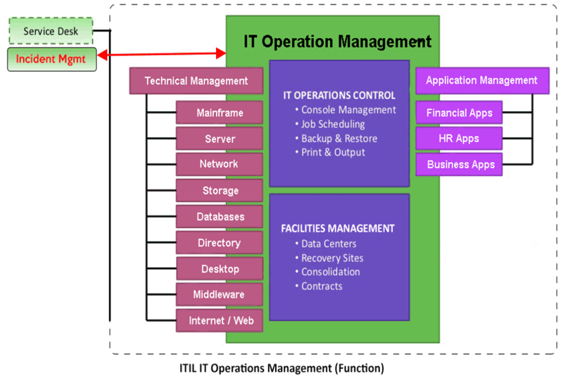 File:ITIL IT Operations Management.png