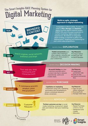 RACE Digital Strategy Funnel