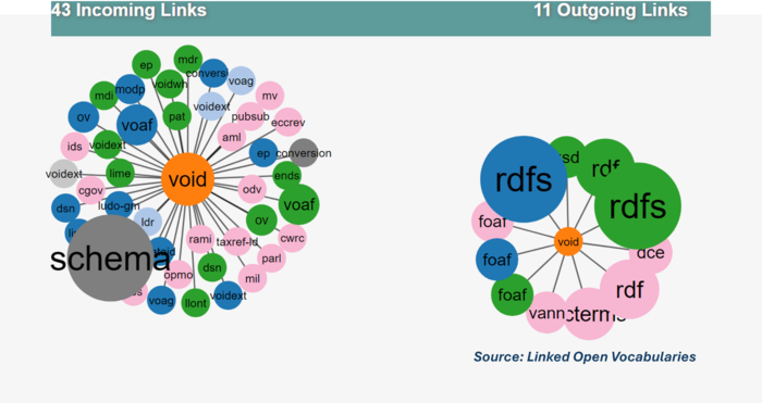 Vocabulary of Interlinked Datasets (VoID).