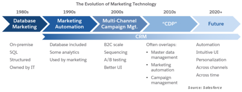 Evolution of Marketing Technology