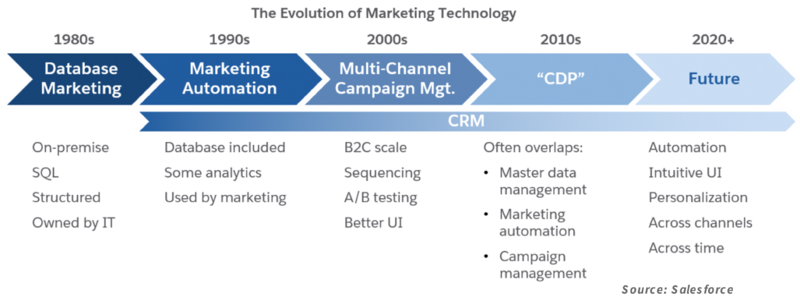File:Evolution of Marketing Technology.png