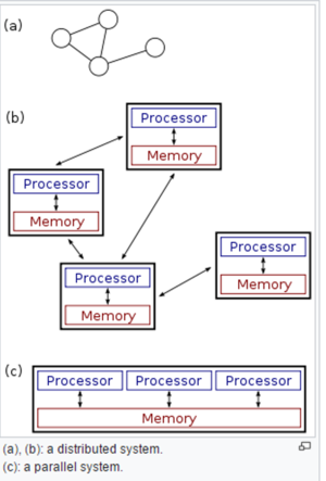 Distributed Computing