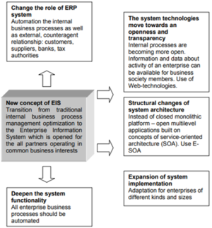 Enterprise Information System