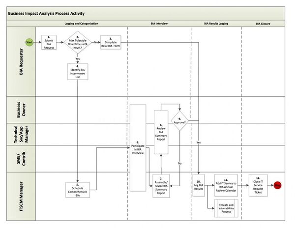 Business Impact Analysis Process Activity
