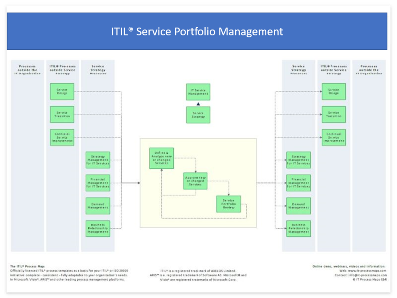 File:ITIL Service Portfolio Management.png