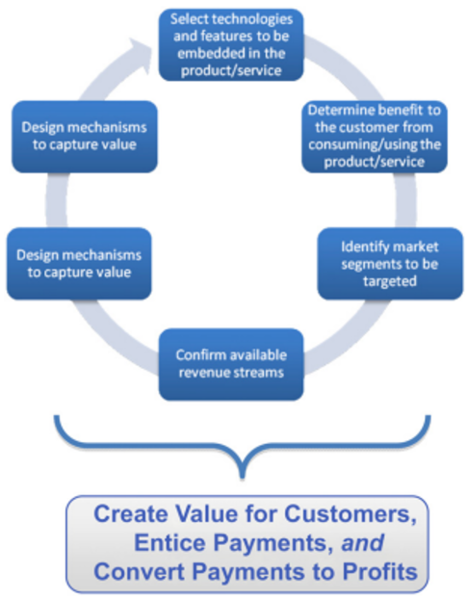 File:BusinessModelElements.png