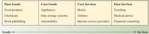 Goods Service Continuum