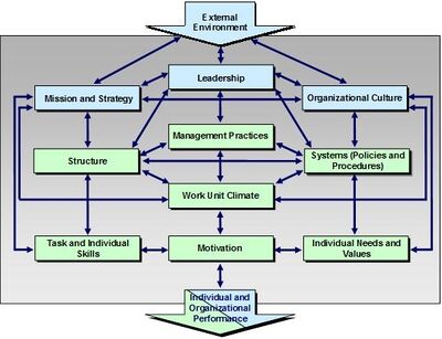 Burke-Litwin Model of Organizational Performance and Change