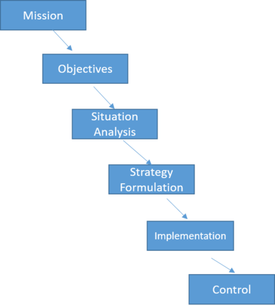 Strategic Planning Process