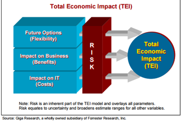 Total Economic Impact (TEI) - CIO Wiki