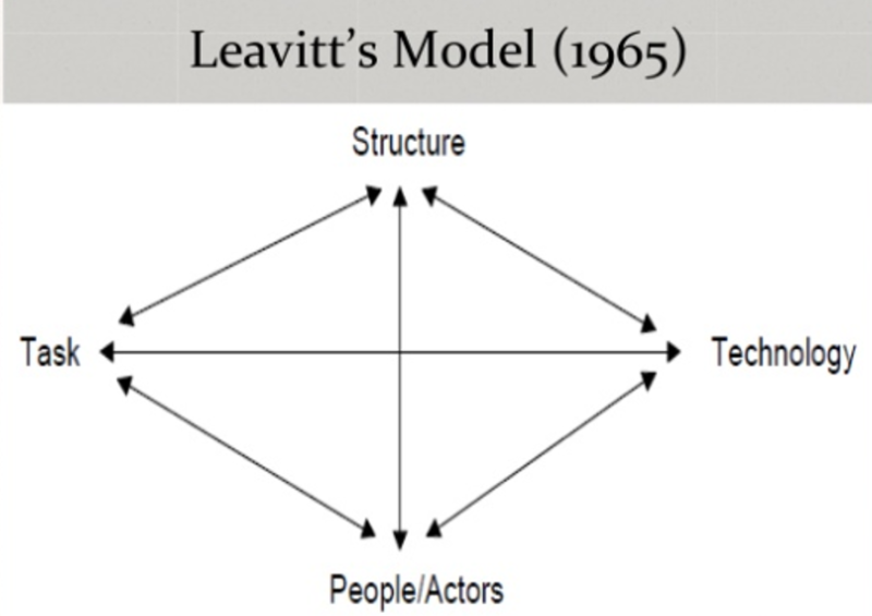 File:Leavitts Model.png